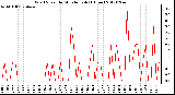 Milwaukee Weather Wind Speed<br>by Minute mph<br>(1 Hour)