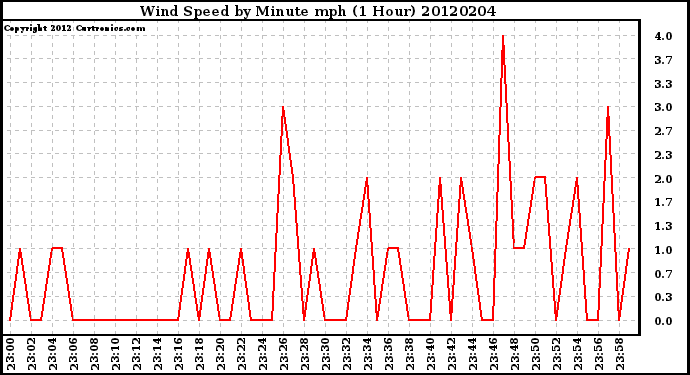 Milwaukee Weather Wind Speed<br>by Minute mph<br>(1 Hour)