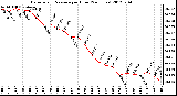 Milwaukee Weather Barometric Pressure<br>per Hour<br>(24 Hours)