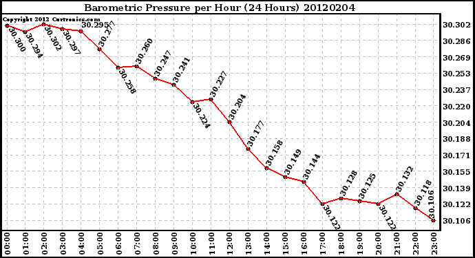 Milwaukee Weather Barometric Pressure<br>per Hour<br>(24 Hours)