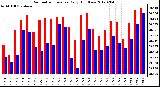 Milwaukee Weather Barometric Pressure<br>Daily High/Low