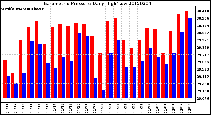 Milwaukee Weather Barometric Pressure<br>Daily High/Low