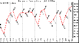 Milwaukee Weather Barometric Pressure<br>Daily High