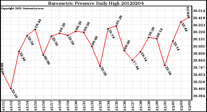 Milwaukee Weather Barometric Pressure<br>Daily High