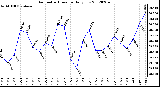 Milwaukee Weather Barometric Pressure<br>Daily Low