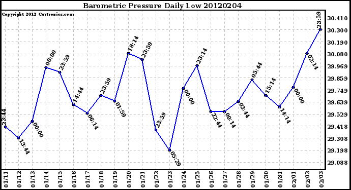 Milwaukee Weather Barometric Pressure<br>Daily Low