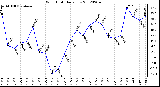 Milwaukee Weather Wind Chill<br>Daily Low