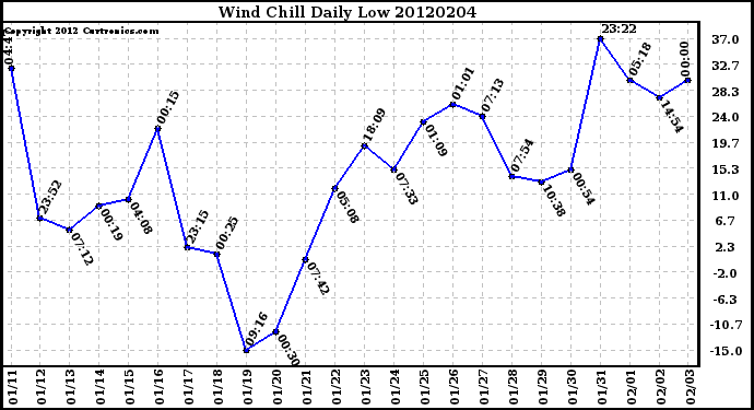 Milwaukee Weather Wind Chill<br>Daily Low