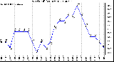 Milwaukee Weather Wind Chill<br>(24 Hours)