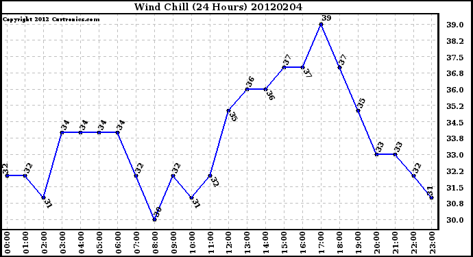 Milwaukee Weather Wind Chill<br>(24 Hours)