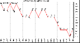 Milwaukee Weather Dew Point<br>(24 Hours)