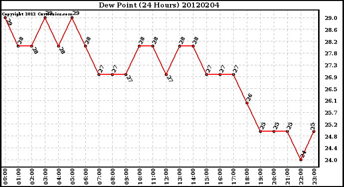 Milwaukee Weather Dew Point<br>(24 Hours)