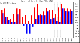 Milwaukee Weather Dew Point<br>Daily High/Low