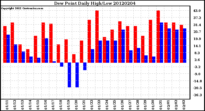 Milwaukee Weather Dew Point<br>Daily High/Low