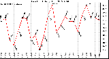 Milwaukee Weather Dew Point<br>Daily High