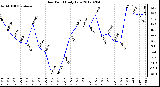 Milwaukee Weather Dew Point<br>Daily Low