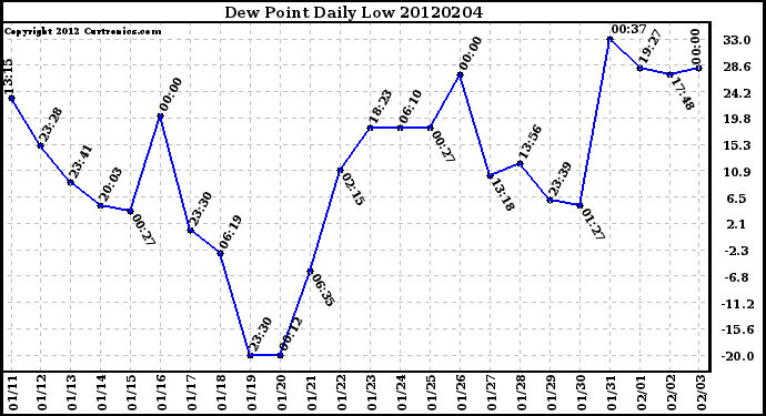 Milwaukee Weather Dew Point<br>Daily Low