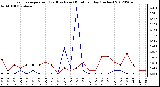 Milwaukee Weather Evapotranspiration<br>(Red) vs Rain (Blue)<br>per Day (Inches)