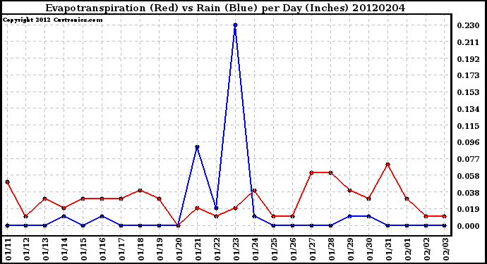 Milwaukee Weather Evapotranspiration<br>(Red) vs Rain (Blue)<br>per Day (Inches)