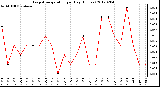 Milwaukee Weather Evapotranspiration<br>per Day (Inches)