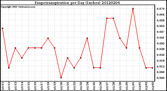 Milwaukee Weather Evapotranspiration<br>per Day (Inches)