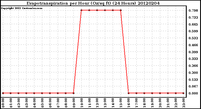 Milwaukee Weather Evapotranspiration<br>per Hour (Oz/sq ft)<br>(24 Hours)