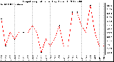 Milwaukee Weather Evapotranspiration<br>per Day (Oz/sq ft)