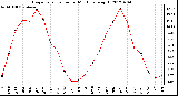 Milwaukee Weather Evapotranspiration<br>per Month (qts/sq ft)