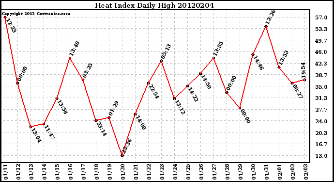 Milwaukee Weather Heat Index<br>Daily High