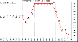 Milwaukee Weather Heat Index<br>(24 Hours)