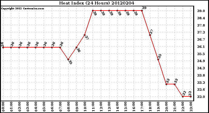 Milwaukee Weather Heat Index<br>(24 Hours)