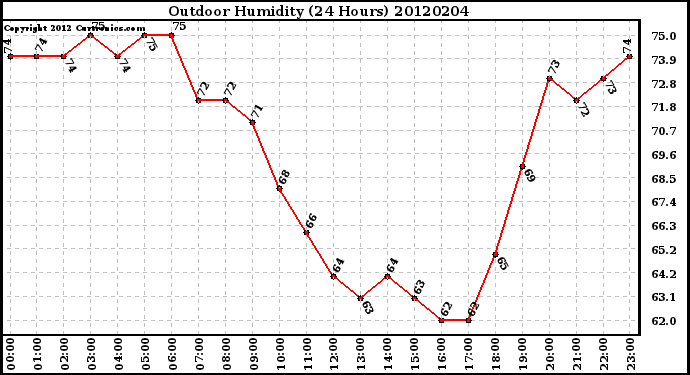 Milwaukee Weather Outdoor Humidity<br>(24 Hours)