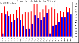 Milwaukee Weather Outdoor Humidity<br>Daily High/Low