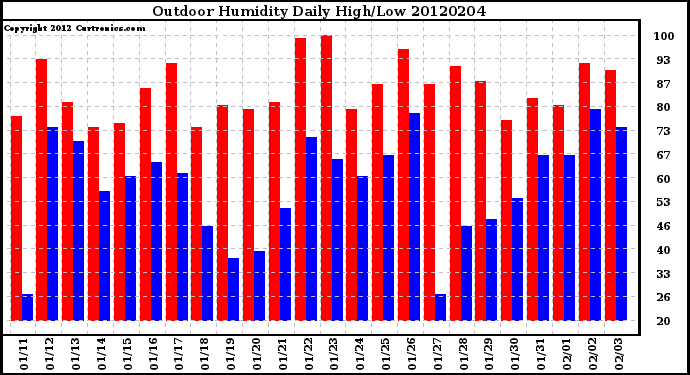 Milwaukee Weather Outdoor Humidity<br>Daily High/Low