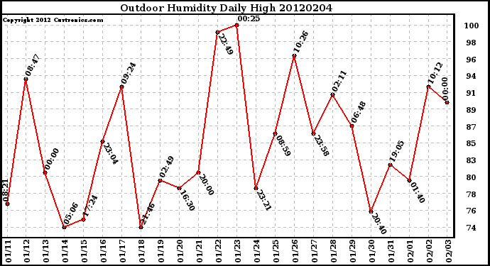 Milwaukee Weather Outdoor Humidity<br>Daily High