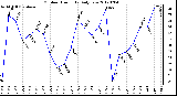 Milwaukee Weather Outdoor Humidity<br>Daily Low