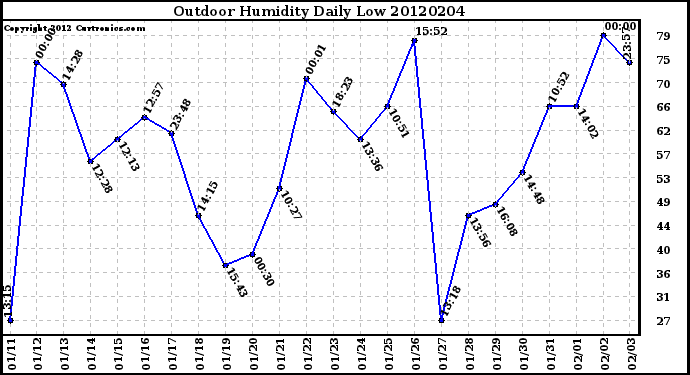 Milwaukee Weather Outdoor Humidity<br>Daily Low