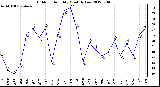 Milwaukee Weather Outdoor Humidity<br>Monthly Low