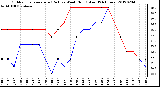 Milwaukee Weather Outdoor Temperature (Red)<br>vs Wind Chill (Blue)<br>(24 Hours)