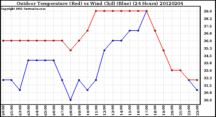 Milwaukee Weather Outdoor Temperature (Red)<br>vs Wind Chill (Blue)<br>(24 Hours)