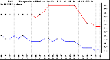 Milwaukee Weather Outdoor Temperature (Red)<br>vs Dew Point (Blue)<br>(24 Hours)