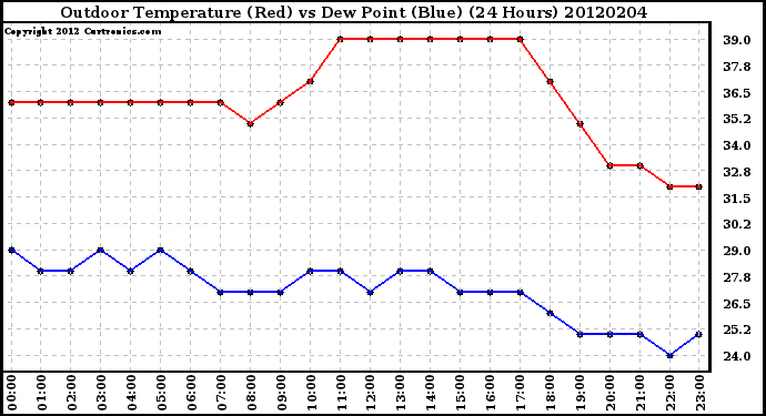 Milwaukee Weather Outdoor Temperature (Red)<br>vs Dew Point (Blue)<br>(24 Hours)