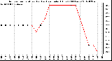 Milwaukee Weather Outdoor Temperature (Red)<br>vs Heat Index (Blue)<br>(24 Hours)