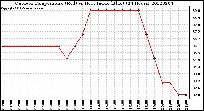 Milwaukee Weather Outdoor Temperature (Red)<br>vs Heat Index (Blue)<br>(24 Hours)