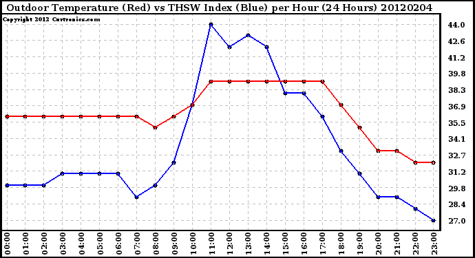 Milwaukee Weather Outdoor Temperature (Red)<br>vs THSW Index (Blue)<br>per Hour<br>(24 Hours)