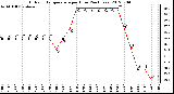 Milwaukee Weather Outdoor Temperature<br>per Hour<br>(24 Hours)