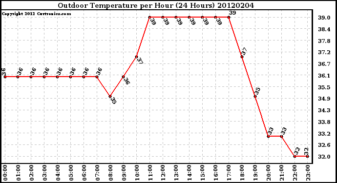 Milwaukee Weather Outdoor Temperature<br>per Hour<br>(24 Hours)