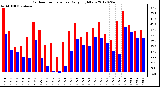 Milwaukee Weather Outdoor Temperature<br>Daily High/Low