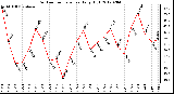 Milwaukee Weather Outdoor Temperature<br>Daily High