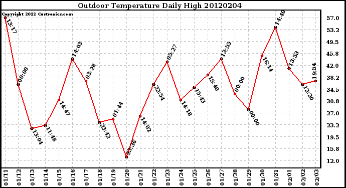 Milwaukee Weather Outdoor Temperature<br>Daily High